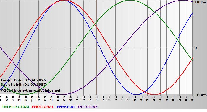 www.biorhythm-calculator.net