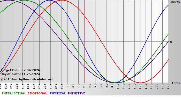 www.biorhythm-calculator.net