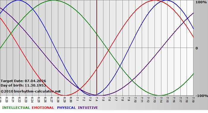 www.biorhythm-calculator.net