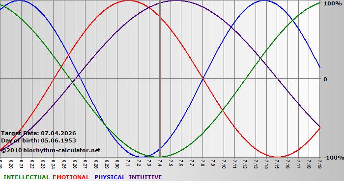 www.biorhythm-calculator.net