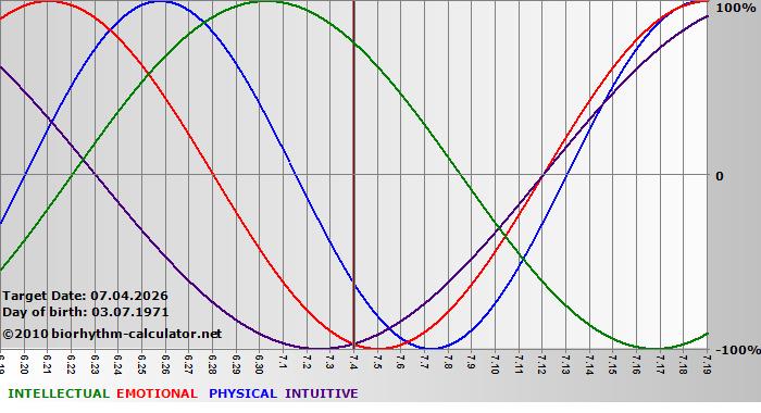 www.biorhythm-calculator.net
