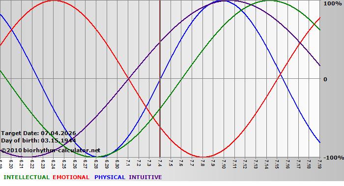 www.biorhythm-calculator.net