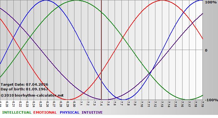 www.biorhythm-calculator.net