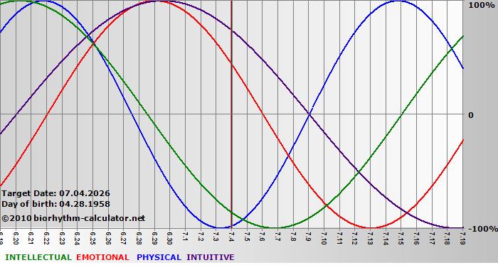 www.biorhythm-calculator.net