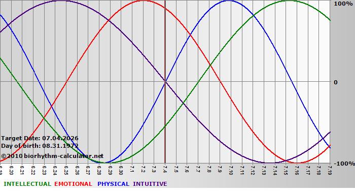 www.biorhythm-calculator.net