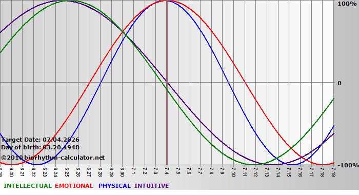 www.biorhythm-calculator.net