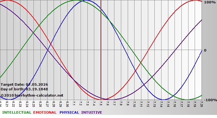 www.biorhythm-calculator.net