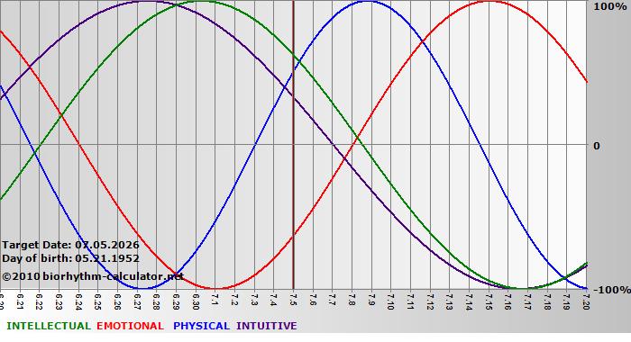 www.biorhythm-calculator.net
