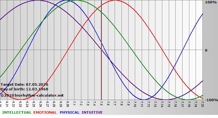 www.biorhythm-calculator.net