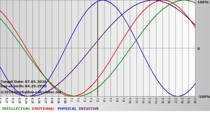 www.biorhythm-calculator.net