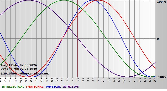 www.biorhythm-calculator.net