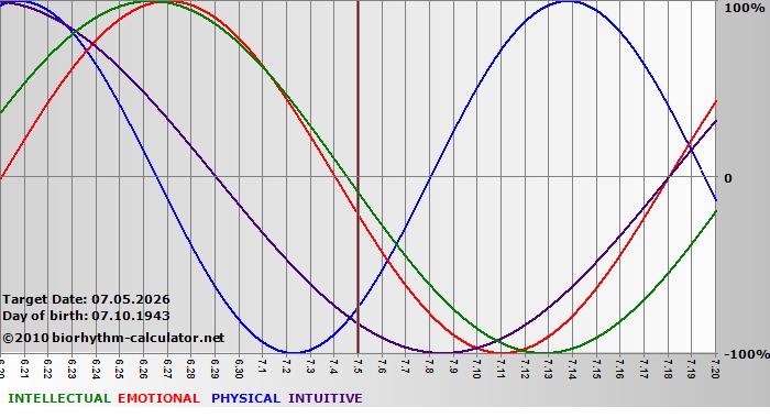 www.biorhythm-calculator.net