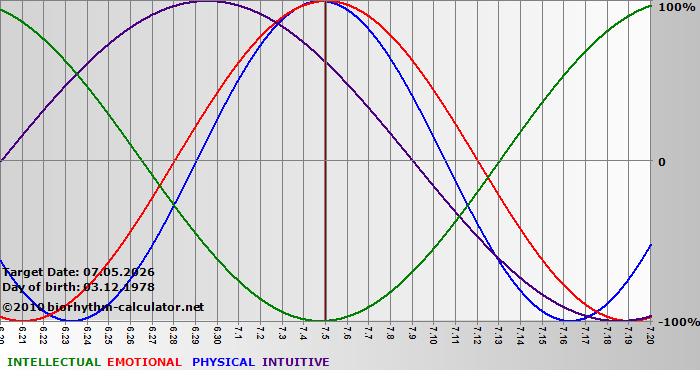 www.biorhythm-calculator.net