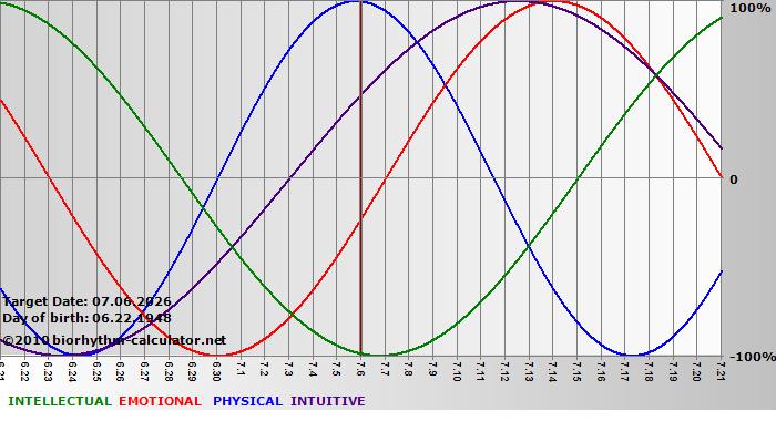 www.biorhythm-calculator.net
