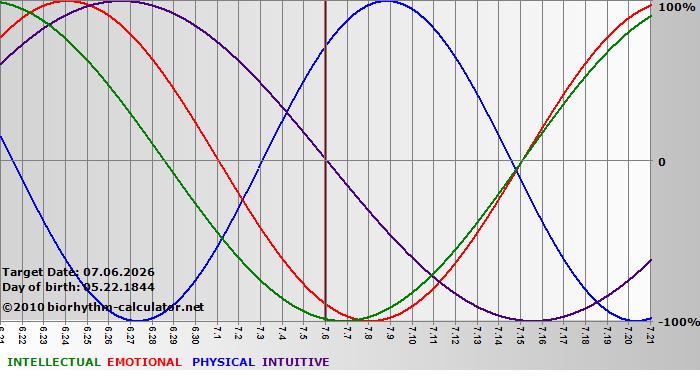 www.biorhythm-calculator.net