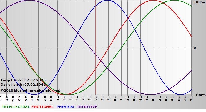 www.biorhythm-calculator.net