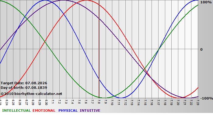 www.biorhythm-calculator.net
