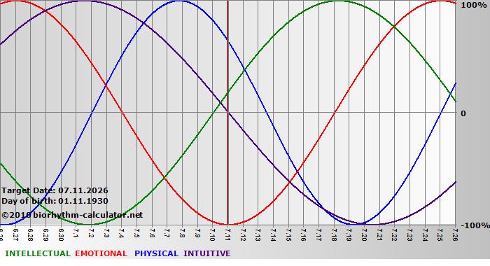 www.biorhythm-calculator.net