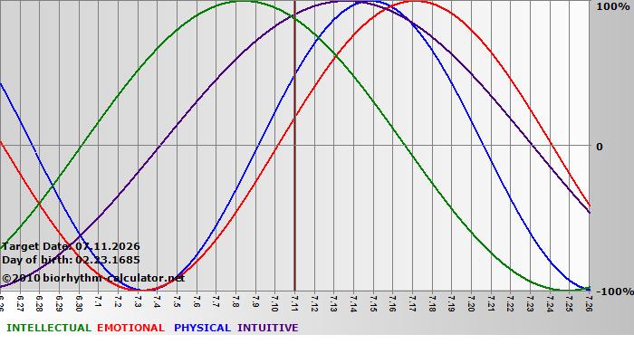 www.biorhythm-calculator.net