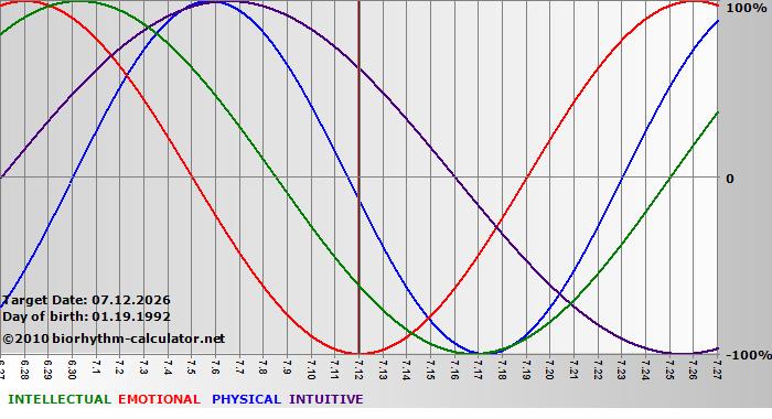 www.biorhythm-calculator.net
