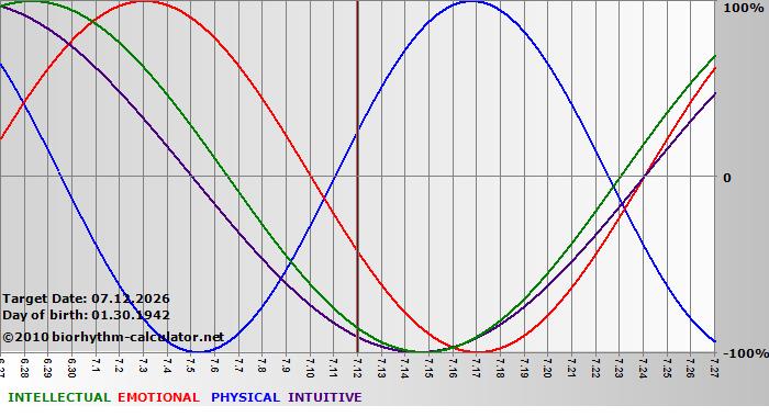 www.biorhythm-calculator.net