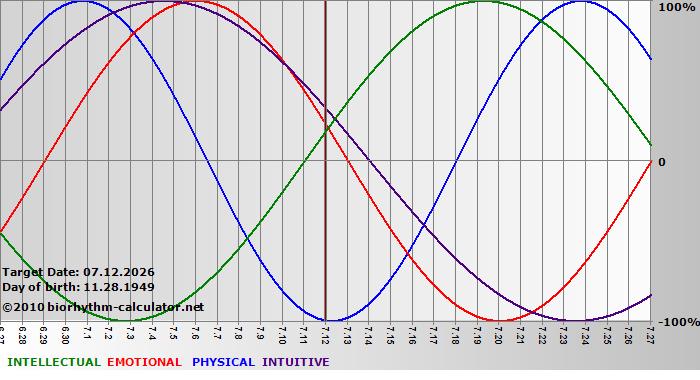 www.biorhythm-calculator.net