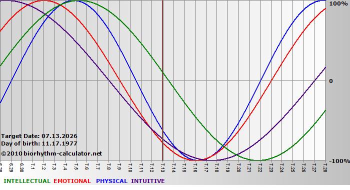 www.biorhythm-calculator.net