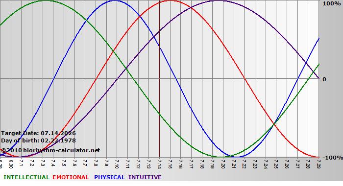 www.biorhythm-calculator.net