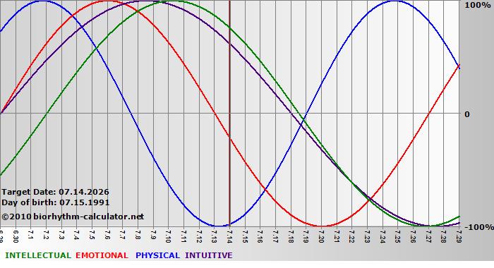 www.biorhythm-calculator.net