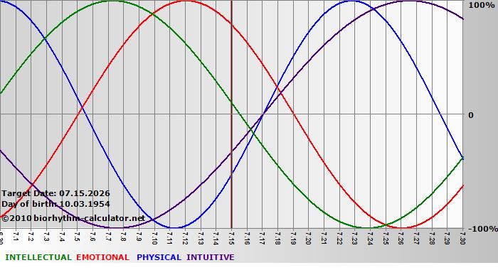 www.biorhythm-calculator.net