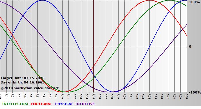 www.biorhythm-calculator.net