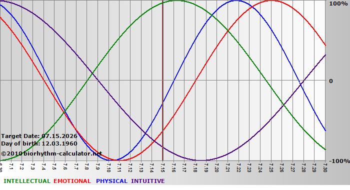 www.biorhythm-calculator.net