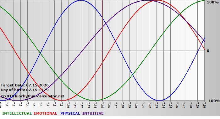 www.biorhythm-calculator.net