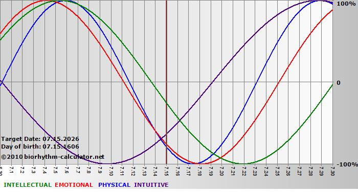 www.biorhythm-calculator.net