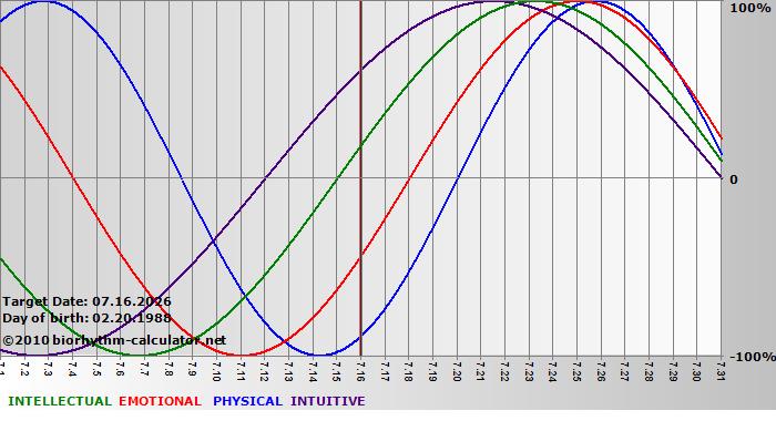 www.biorhythm-calculator.net