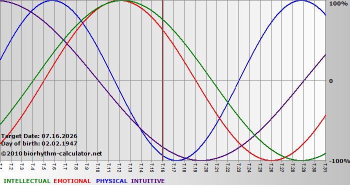 www.biorhythm-calculator.net