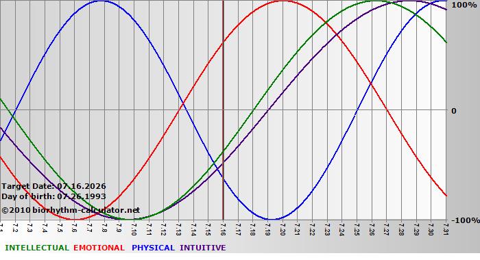 www.biorhythm-calculator.net