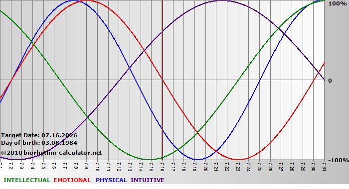 www.biorhythm-calculator.net