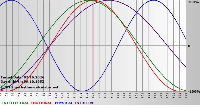www.biorhythm-calculator.net