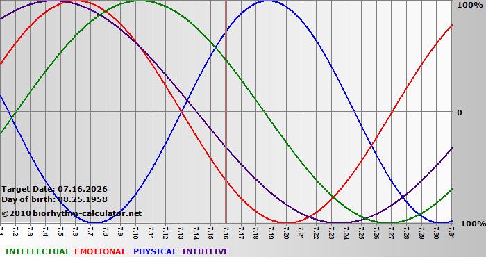 www.biorhythm-calculator.net