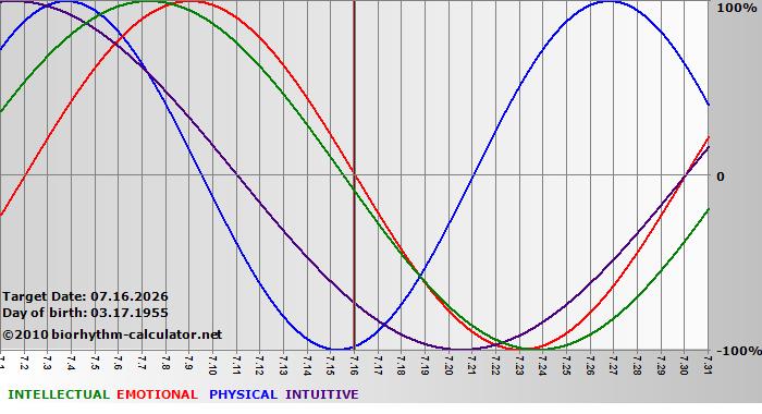 www.biorhythm-calculator.net