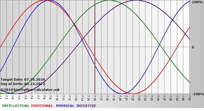www.biorhythm-calculator.net