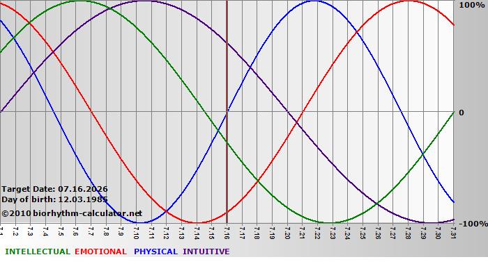 www.biorhythm-calculator.net