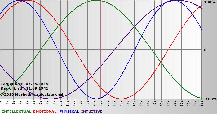 www.biorhythm-calculator.net