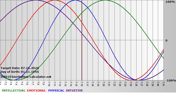 www.biorhythm-calculator.net