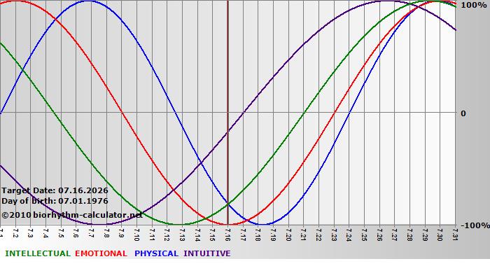www.biorhythm-calculator.net