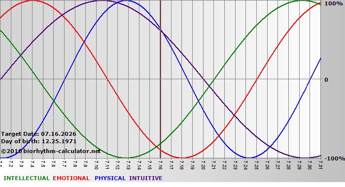 www.biorhythm-calculator.net
