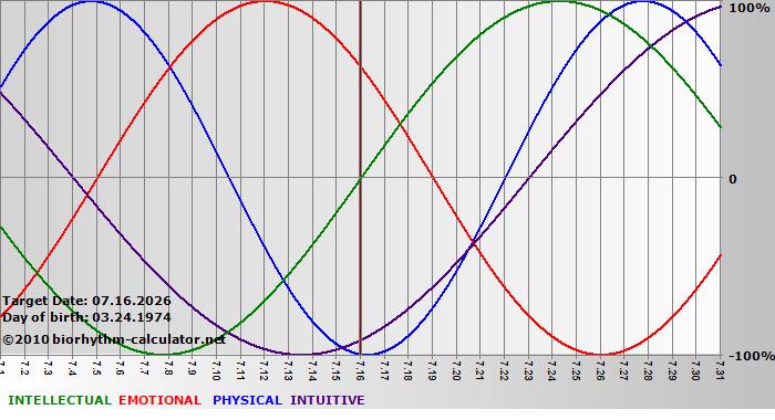 www.biorhythm-calculator.net