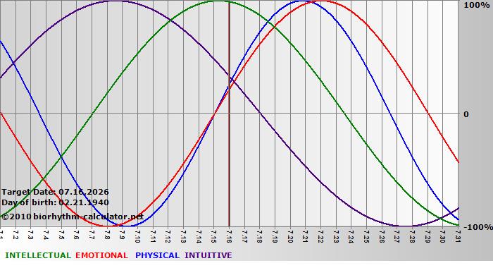 www.biorhythm-calculator.net