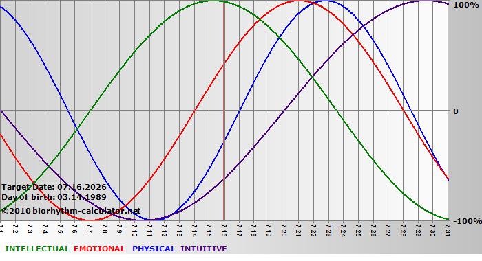 www.biorhythm-calculator.net